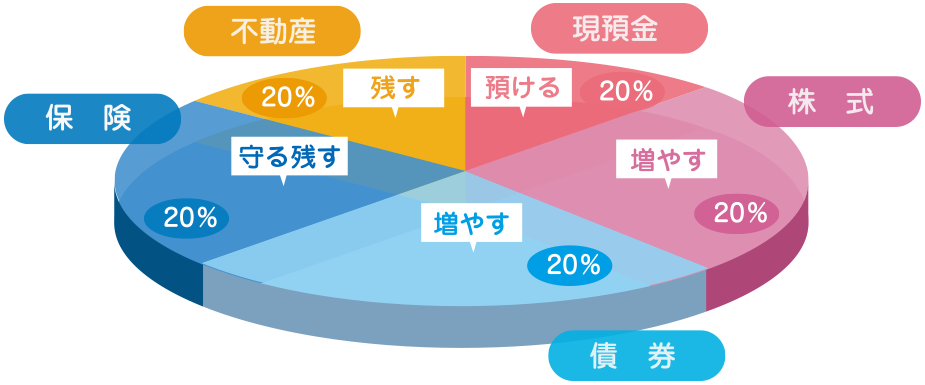 保険 不動産 現預金 株式 債権