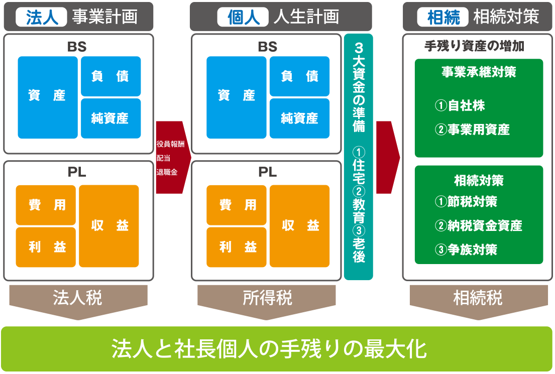 「会社と社長個人に合った最適な資産ポートフォリオを作りたい」社長へ 先着5社限定 法人と個人の資産相談ができる 無料総合資産診断サービス 資産診断を専門とするコンサルティング会社が総合資産戦略のお手伝いさせていただきます。