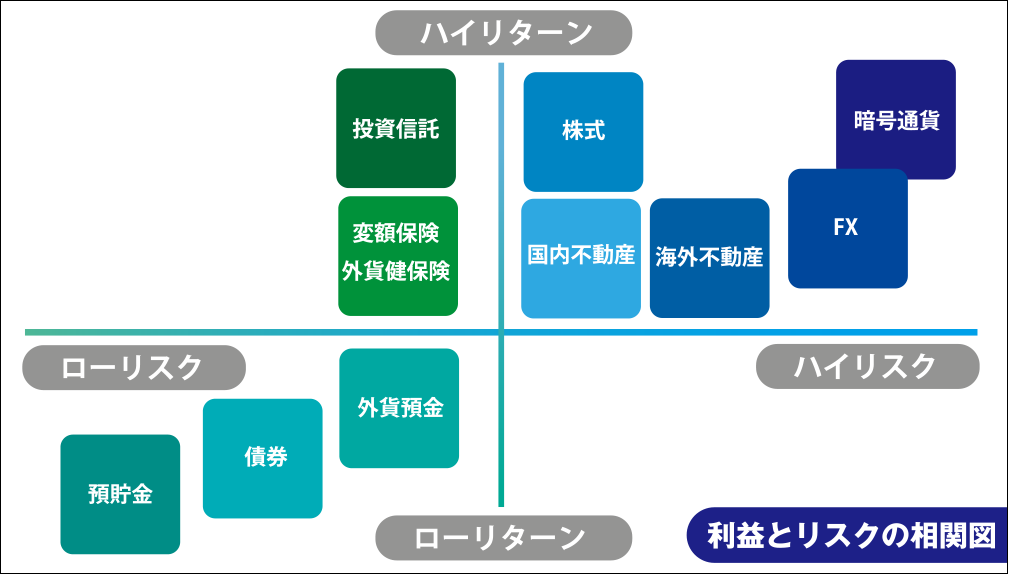 ハイリターン 投資信託 変額保険 外貨健保険 株式 国内不動産 海外不動産 FX 暗号通貨 ローリスク 預貯金 債権 外貨預金 ローリターン ハイリスク 利益とリスクの相関図