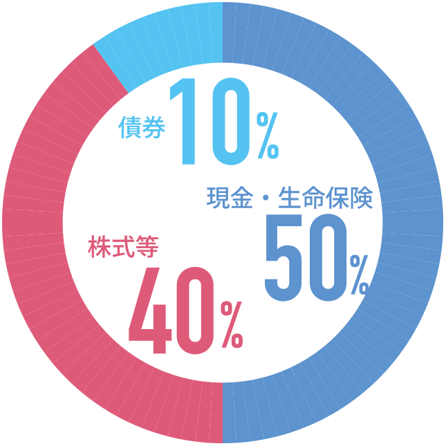 債券10% 現金・生命保険50% 株式等40%