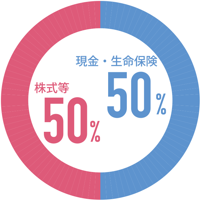 現金・生命保険50% 株式等50%