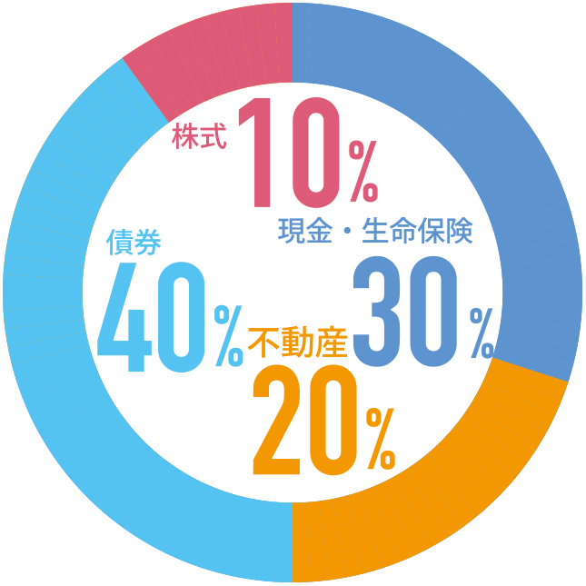 株式10% 現金・生命保険30% 株式等20% 債権40%