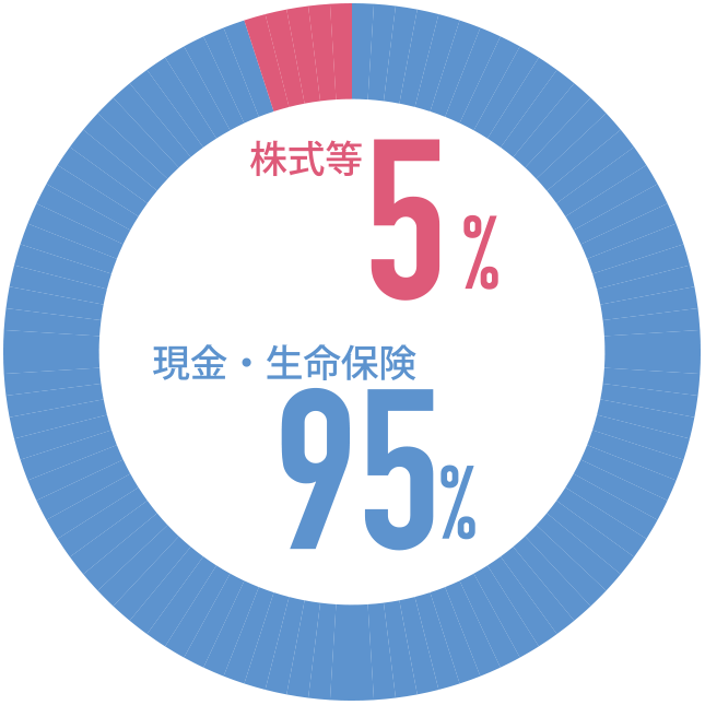 株式等5% 現金・生命保険95%