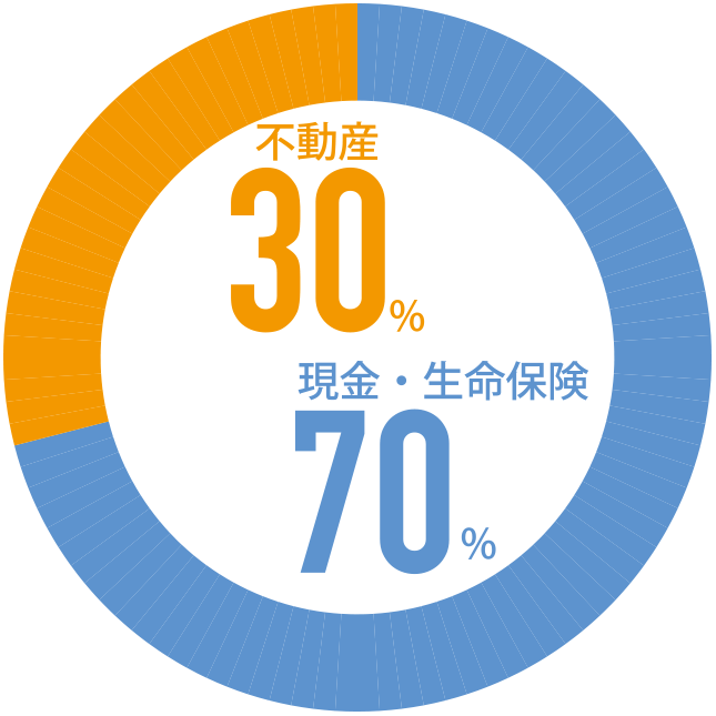 不動産30% 現金・生命保険70%